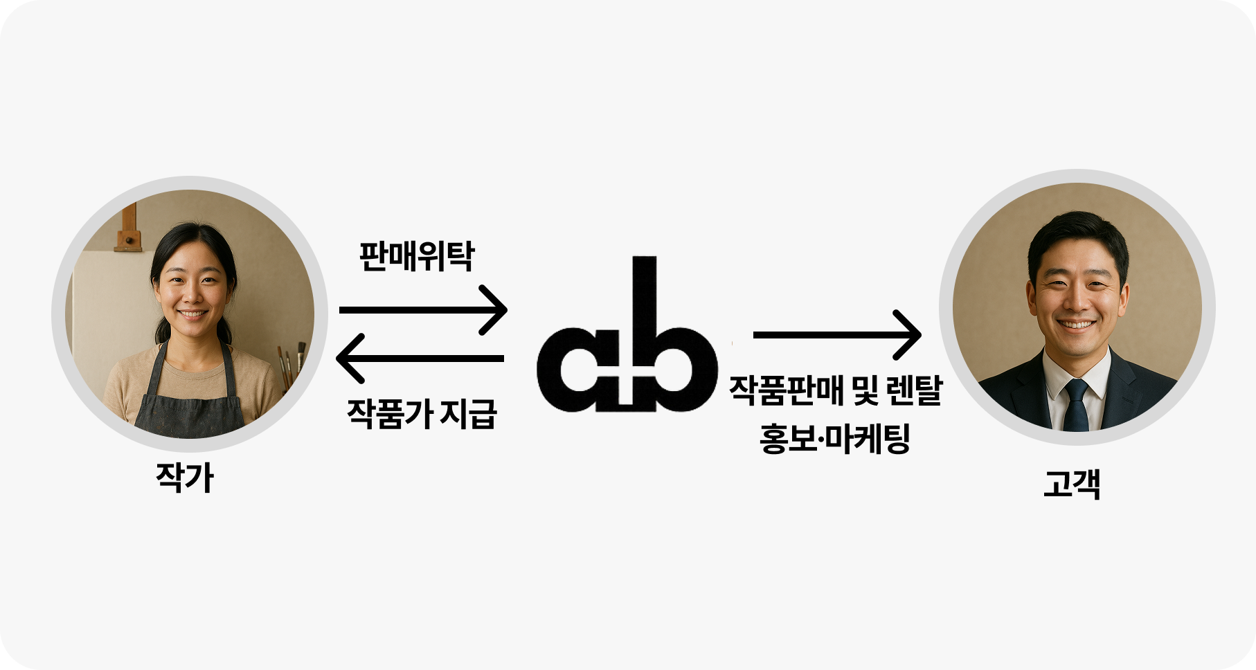 작품판매 렌탈수익