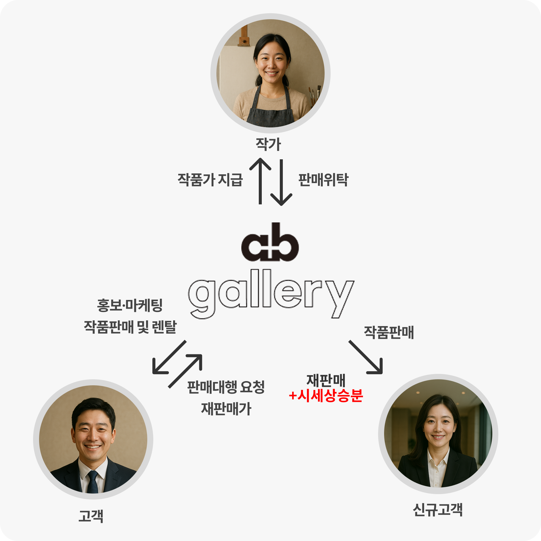 작품판매 렌탈수익