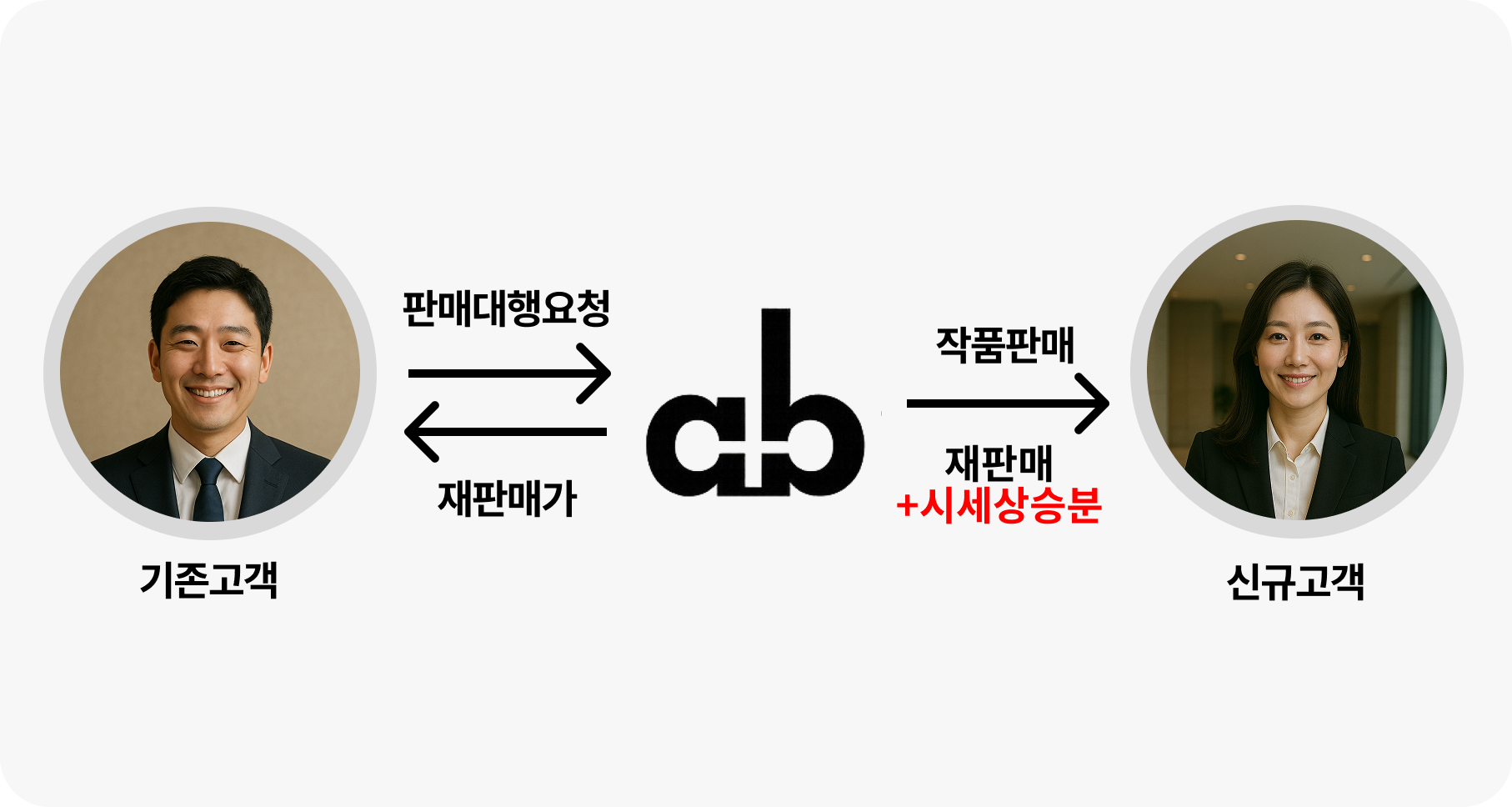재판매 시세 차익